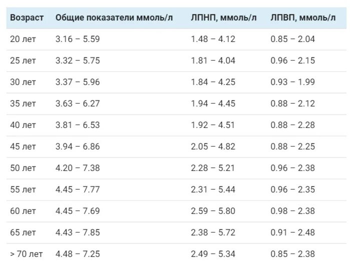 Какая норма холестерина у женщин. Нормальные показатели холестерина в крови у женщин. показатель холестерина в крови норма у женщин. показатель холестерина в крови норма у женщин у мужчин. норма холестерина в крови у женщин после 40 таблица.