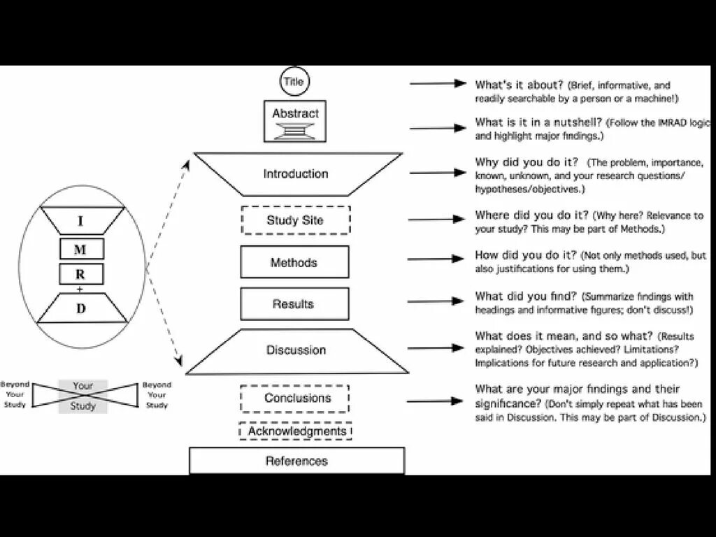 Is the only method. Article структура. IMRAD structure. Methods в статье. Research paper structure.