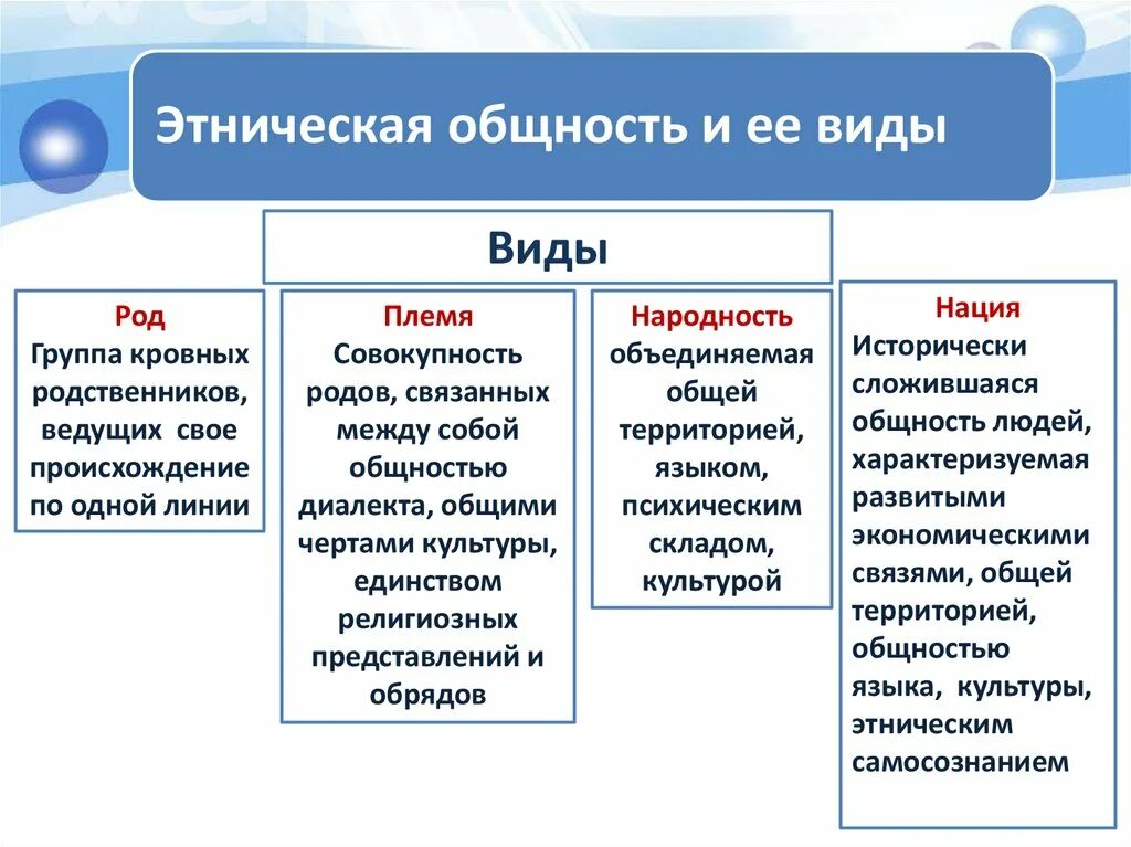 Этносы и этнические общности в современном мире схема. Виды этнических общностей. Этнический. Этнические общности презентация. Нация примеры народов