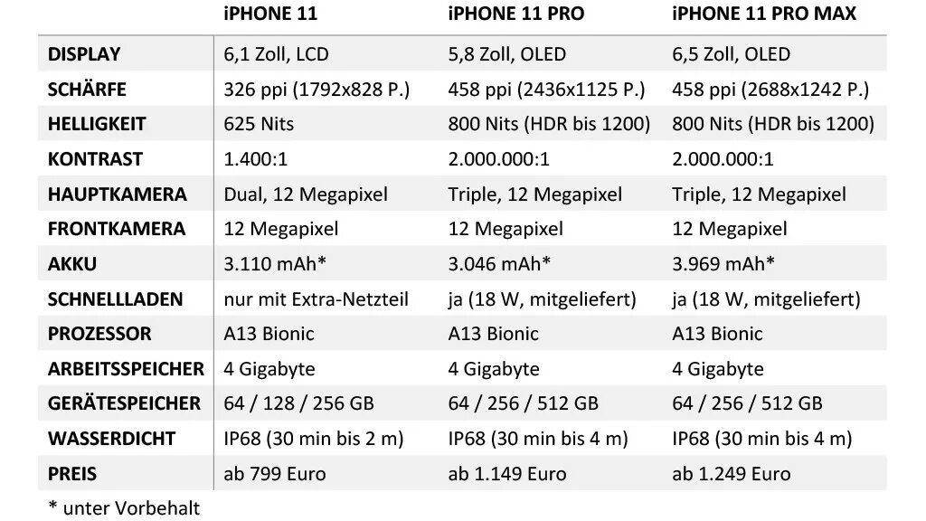 Частота айфон 11. Iphone 11 Pro Max характеристики. Спецификация айфона 11. Характеристики айфон 11 и XR. Айфон 11 128 ГБ характеристики.