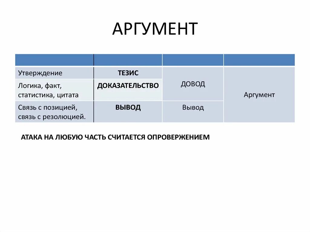 Аргументы нападения. Утверждение аргумент вывод. Тезис Аргументы вывод. Тезис аргумент вывод примеры. Тезис доказательство вывод.