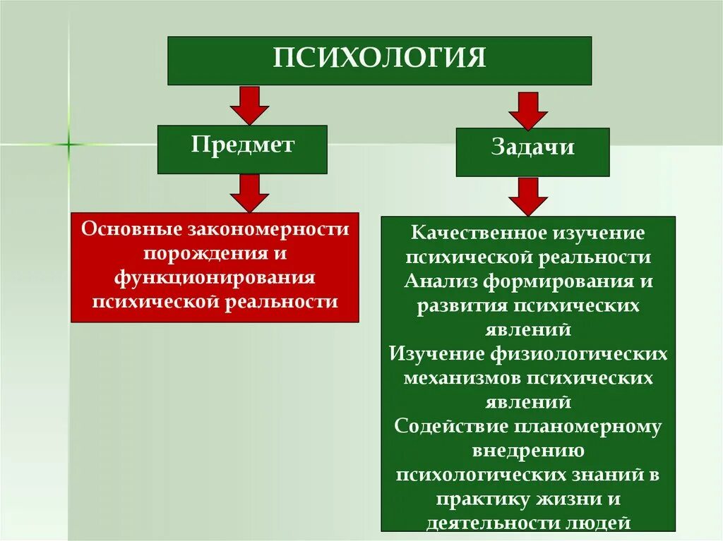 Какая наука изучает психологию. Предмет и задачи психологии. Предмет задачи и методы психологии. Предмет, объект, задачи общей психологии.. Предмет объект задачи и методы психологии.