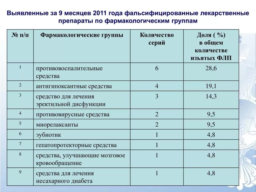 Препараты общей группы. Фармакологические группы лекарственных средств. Группы препаратов в фармакологии. Лекарственные препараты по группам в аптеке. Фармакологические группы лекарств в аптеке.