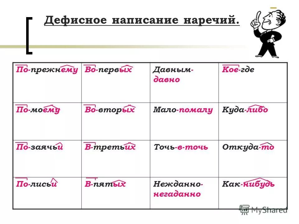 Наречия урок 6 класс. Дефисное написание наречий. Дефисное написание наречий правило. Правописание наречий дефисное написание наречий. Правописание дефиса в наречиях.