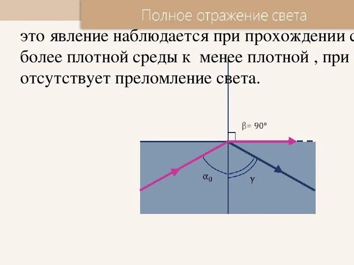 Явление полного внутреннего преломления. Полное отражение света физика 11 класс. Полное отражение физика формула. Полное отражение физика кратко. Полное внутреннее отражение физика.