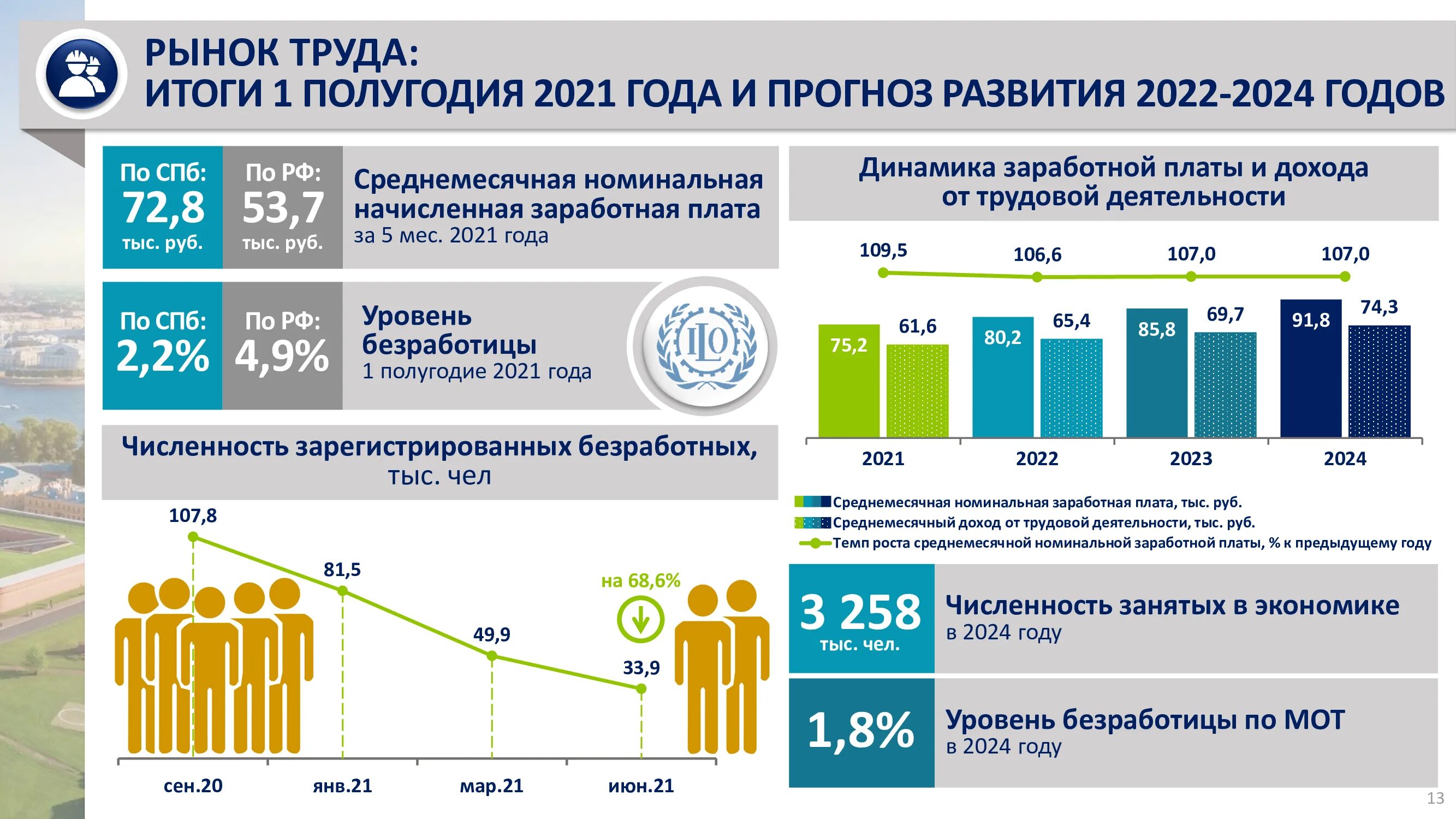 Уровень безработицы в Санкт-Петербурге 2021. Монтажник заработная плата. Врач зарплата в СПБ В 2021. Заработная плата автомеханика.