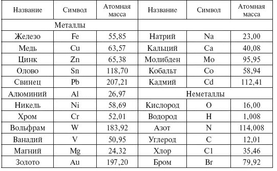 Таблица массы атомов химических элементов. Атомные массы химических элементов таблица. Масса химических элементов таблицы. Таблица относительной атомной массы химических элементов.