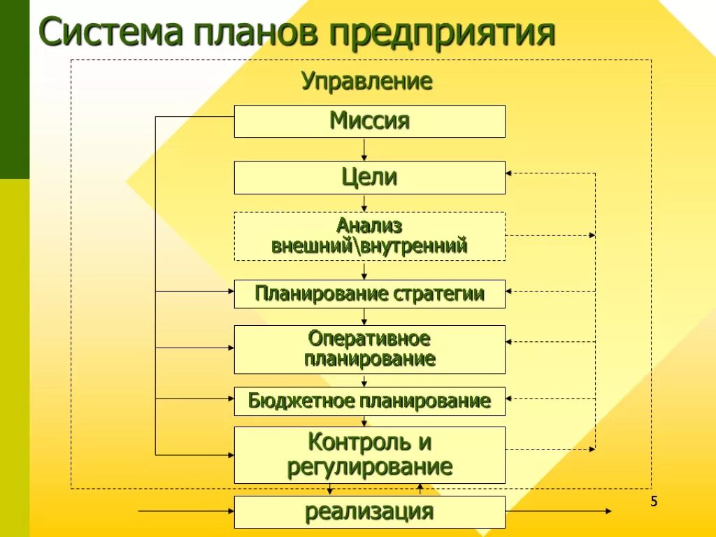 Планирование и организация выполнения работ. Система планов и организация планирования на предприятии. 1. Система планов предприятия, их взаимосвязь.. Элементы системы планов на предприятии. План предприятия менеджмент.