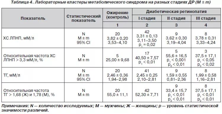 Лпвп альфа ниже нормы. ХС-ЛПНП что это такое. ХС-ЛПНП/ХС-ЛПВП. Сахарная кривая показатели нормы. Биохимические показатели при метаболическом синдроме.