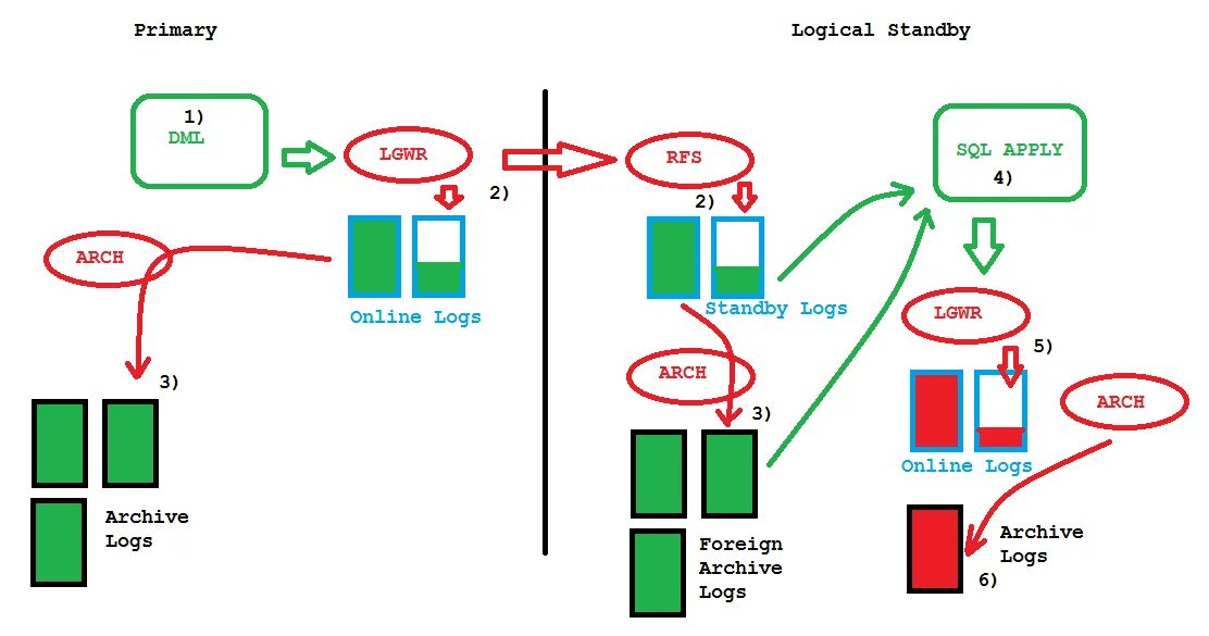 Oracle logging. Oracle логи. Преимущества Oracle. База данных инфографика. Oracle зачем.