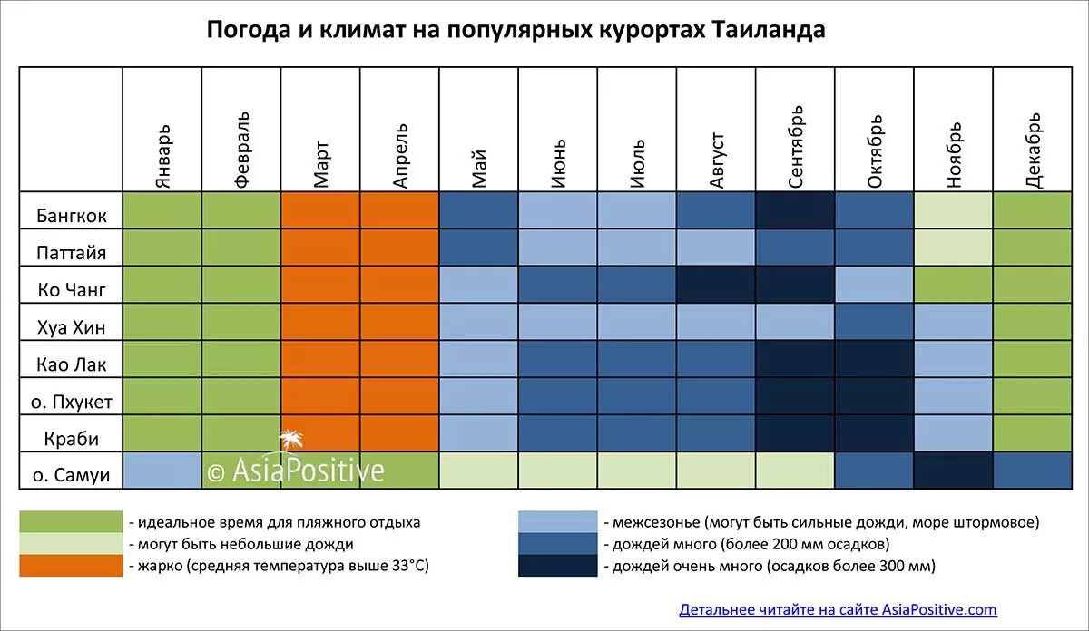 Теплые страны в марте. Тайланд климат по месяцам.