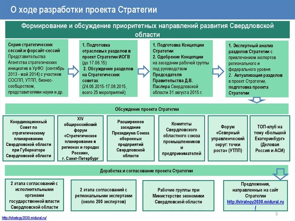 Ведение свердловской области. Стратегия социально-экономического развития Свердловской области. Стратегия пространственного развития Свердловской области. Основные направления развития в Свердловской области. Стратегическое развитие Свердловской области.