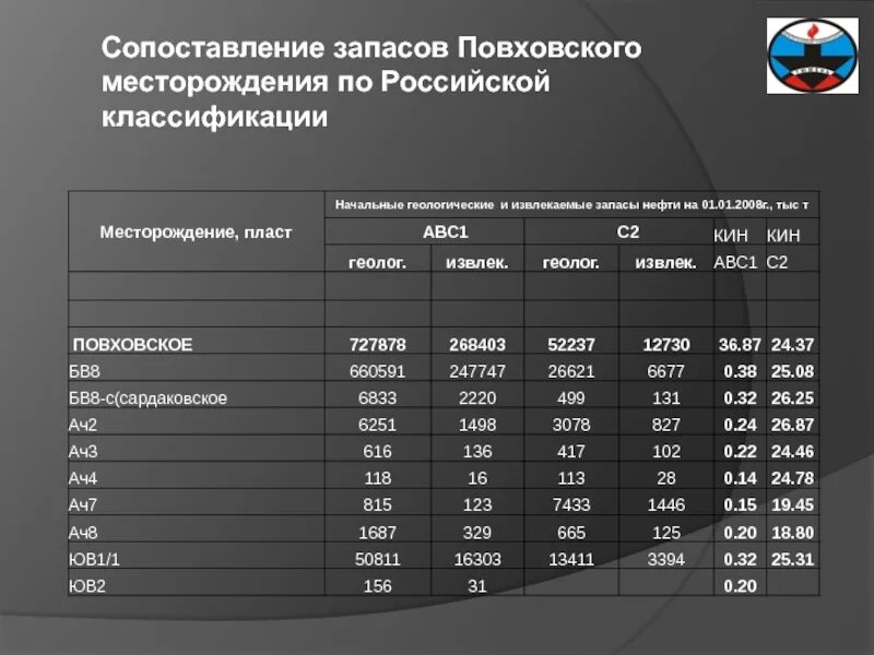 Сопоставление запасов. Фонд скважин Повховского месторождения. Пласт бв8 Повховского месторождения.