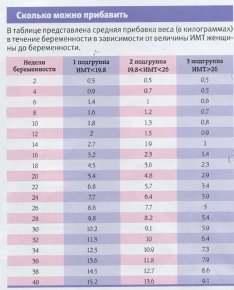 Норма набора веса при беременности по неделям. Таблица норма набора веса при беременности по неделям 3 триместр. Таблица прибавка в весе беременность при беременности по неделям. Нормальные показатели набора веса при беременности. Сколько норма набора