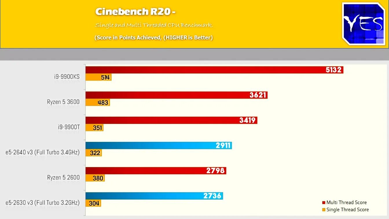 Xeon тест в играх. E5-2699 v3 Cinebench r20. E5 2630 v3. Xeon e5 2630 v3 характеристики. Xeon 2630 v3 тест энергопотребление.