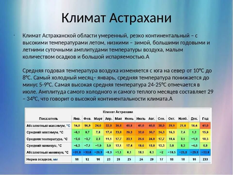 Температура 29 5. Климат Астраханской области. Астрахань город климат. Астрахань климат по месяцам. Климат температура.