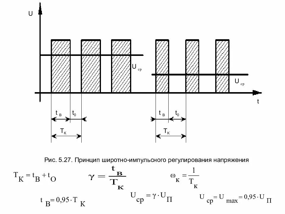 Импульсное значение напряжения. Широтно-импульсное регулирование. широтно-импульсное регулирование напряжения. частотно импульсное регулирование. принцип широтно импульсного регулирования.