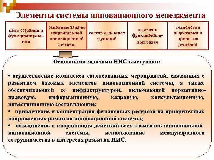 Система управления инновационном менеджменте. Элементы системы организации инновационного менеджмента. система управления инновациями. задачи управления нововведениями. элементы инновационной деятельности.