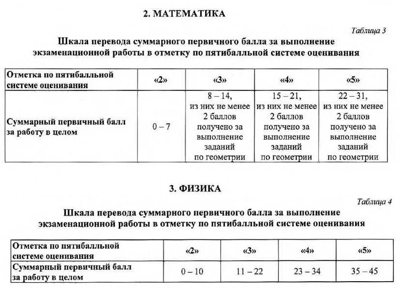 Шкала баллов профильная математика 2023. Шкала баллов ОГЭ матем. Шкала оценок по математике. Шкала перевода баллов. Шкала оценок ОГЭ математика.