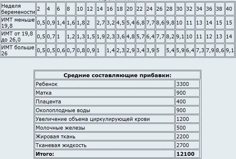 Норма прибавки веса у беременных по неделям. Норма набора веса при беременности по неделям таблица. Таблица прибавки веса при беременности по неделям. Прибавка в весе при беременности по неделям норма таблица.