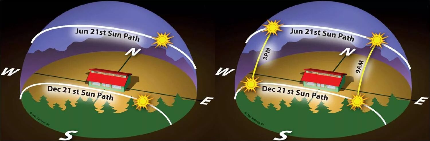 Схема движения солнца. Движение солнца зимой и летом. Движение солнца на участке. Движение солнца летом. Читать восход солнца 8