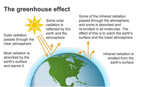 Greenhouse gases перевод