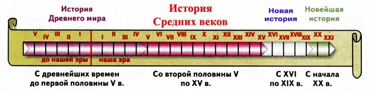 Переход времени история. Линия времени по истории. Историческая шкала времени. Шкалатвремени история.