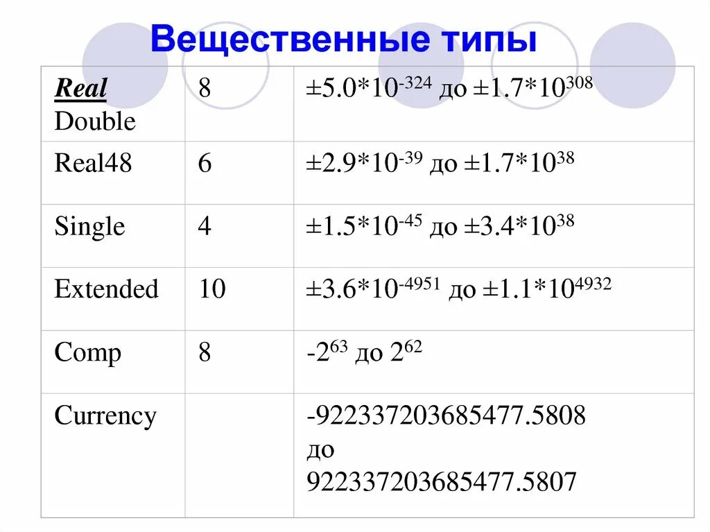 Вещественный Тип в Паскале. Вещественный Тип данных в Паскаль. Тип данных real в Паскале. Вещественные числа в Паскале.