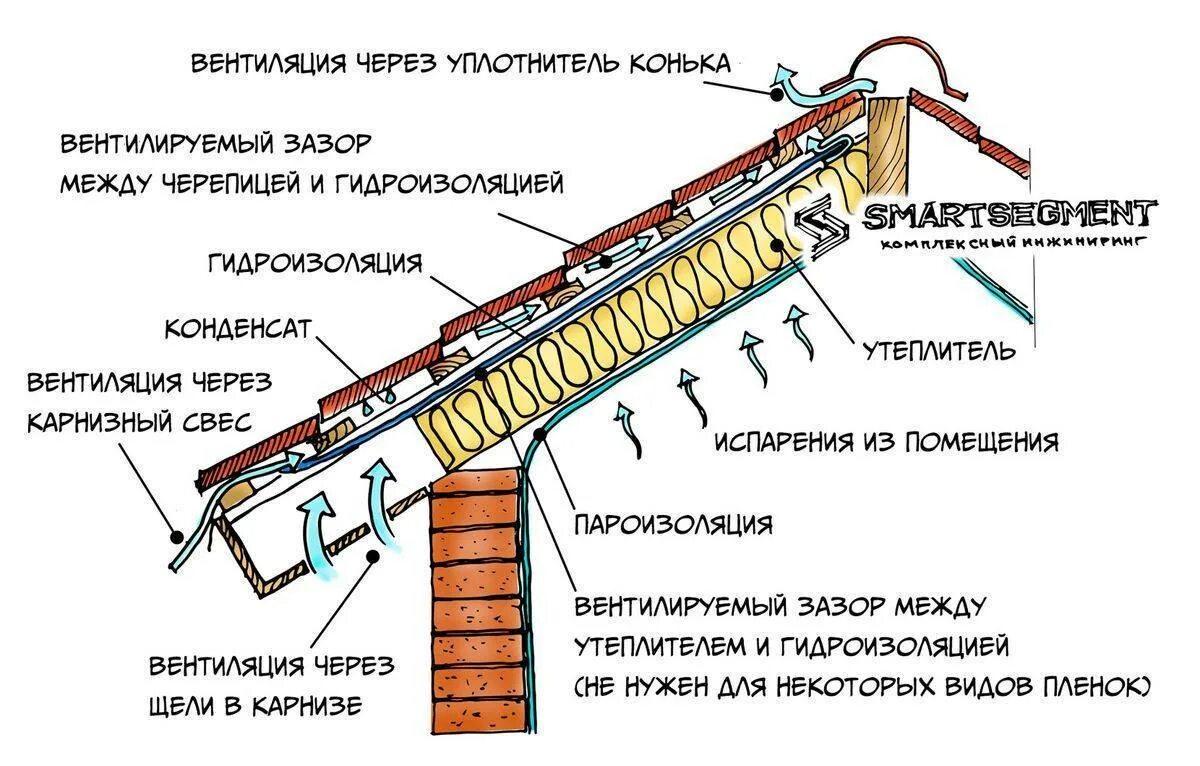 Схема монтажа кровли из металлочерепицы с утеплением. Цементно Песчаная черепица узел кровли. Узел свеса кровли металлочерепица. Вентиляция подкровельного пространства мягкой кровли. Черепица схема