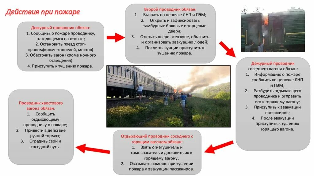 Действия проводника при пожаре в пассажирском вагоне. Пожарная безопасность в вагоне пассажирского поезда. Пожарная безопасность в пассажирском вагоне РЖД. Пожарная безопасность в пассажирских вагонах для проводников.