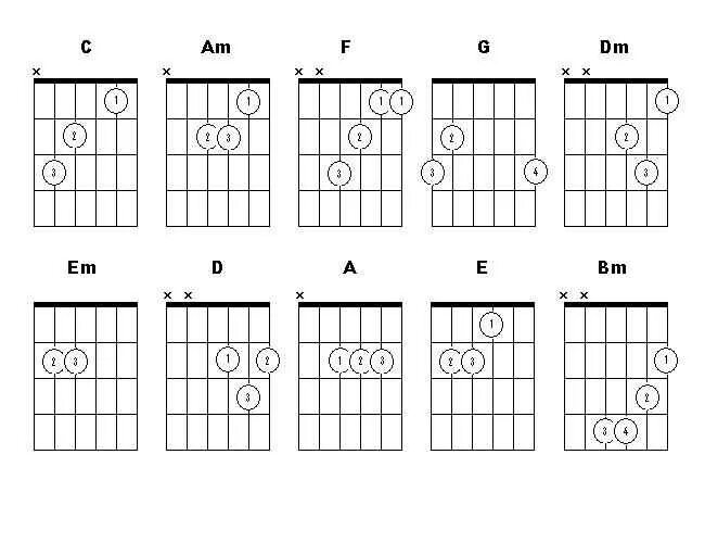 Изучение аккордов на гитаре с нуля. Схема аккордов на гитаре. Как научиться играть на гитаре. Схема аккордов на укулеле. Домашнее обучение игры на гитаре