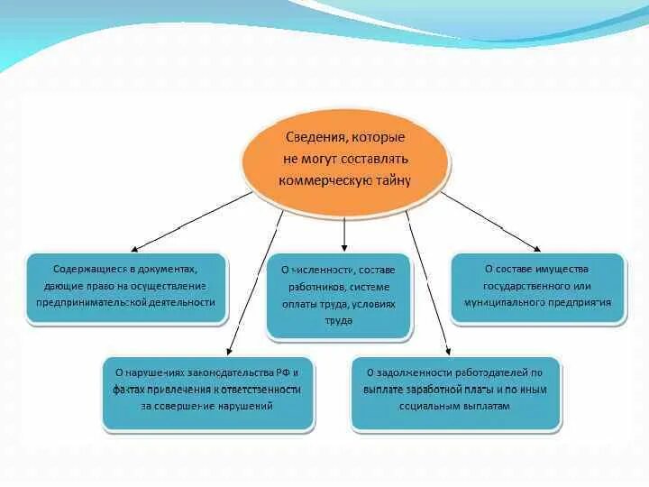 Сведения составляющие коммерческую информацию. Сведения которые могут составлять коммерческую тайну. Укажите сведения, которые не могут составлять коммерческую тайну:. Информация которая не может составлять коммерческую тайну. Сведения не составляющие коммерческую тайну.