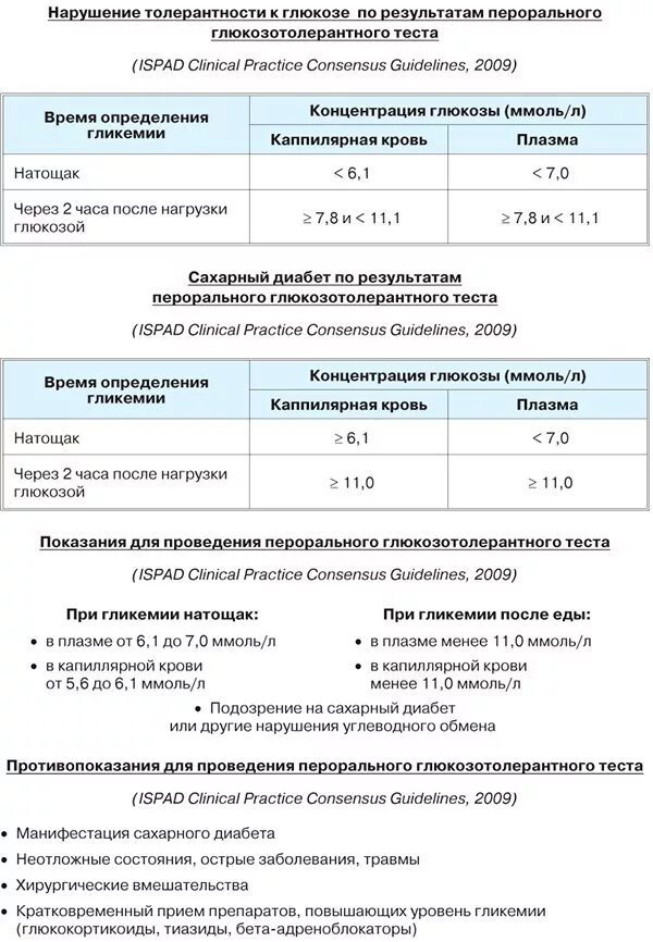 Оральный глюкозотолерантный тест. Нормы Глюкозы у беременных глюкозотолерантный тест. Показатели нормы глюкозотолерантного теста. Нормы сахара глюкозотолерантный тест беременных. Показатели глюкозотолерантного теста при беременности.