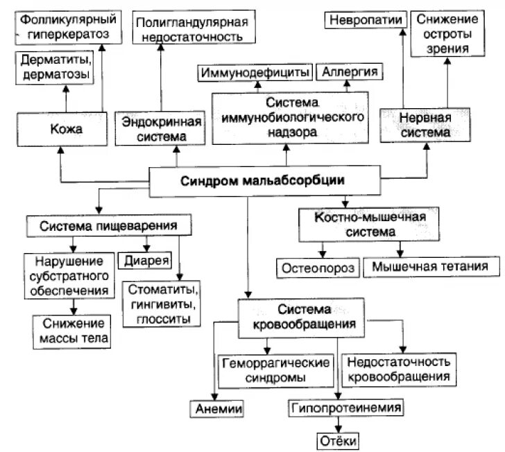Мальабсорбция проявления. Синдром мальабсорбции механизм развития. мальабсорбции патогенез патофизиология. клинические проявления синдрома мальабсорбции. синдром мальабсорбции патогенез.