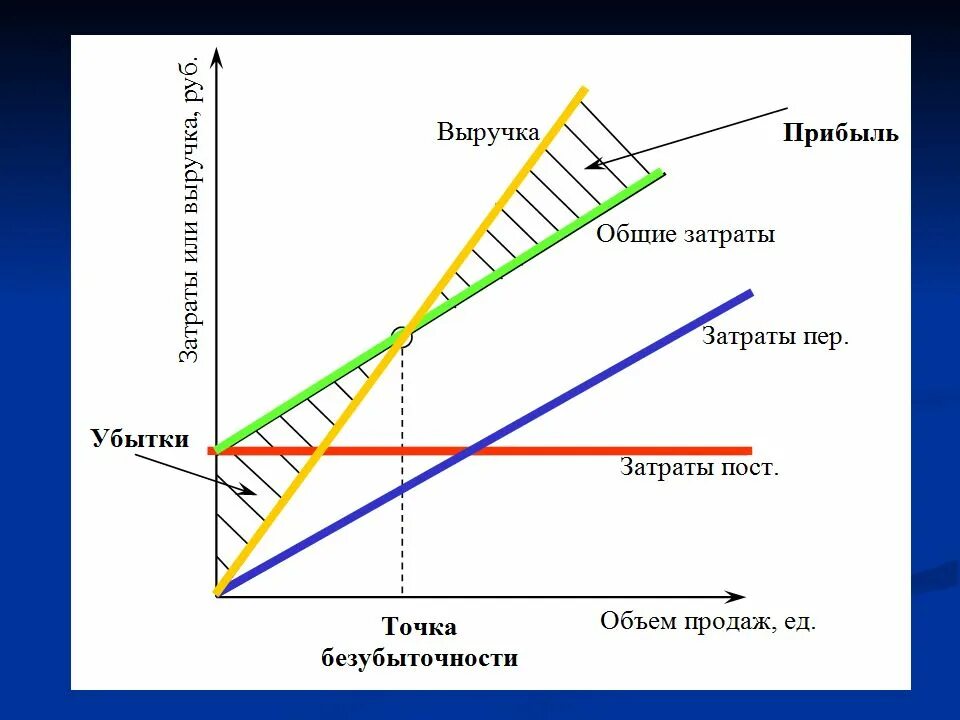 Точка безубыточности по продукции. Точка безубыточности формула от выручки. точка безубыточности графически соответствует. таблица для бизнес плана точка безубыточности. расчет точки безубыточности предприятия.