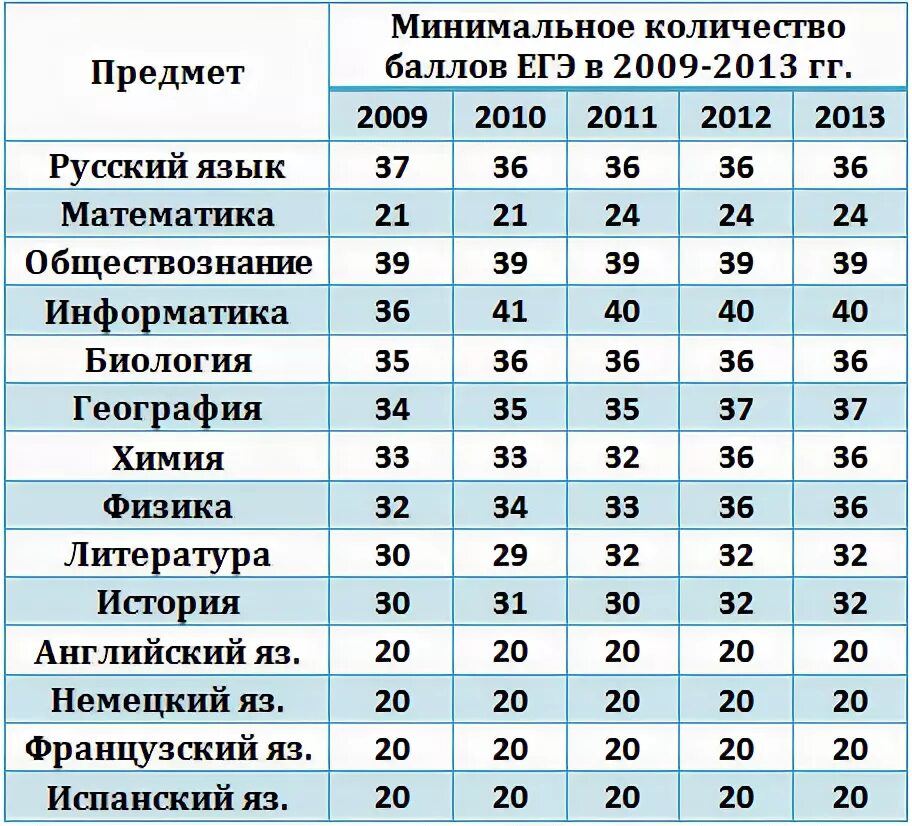 Сколько баллов на егэ дают за беременность. Баллы ЕГЭ по русскому. Таблица баллов ЕГЭ. Нормальные баллы по ЕГЭ. ЕГЭ по русскому оценка по баллам.