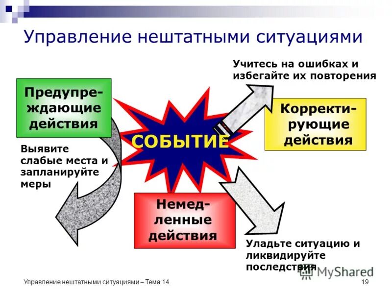 Максимально представить ситуацию. Понятие о нештатной ситуации. Причины нештатных ситуаций. Действия при возникновении нештатных ситуаций. Риски возникновения нештатных ситуаций.