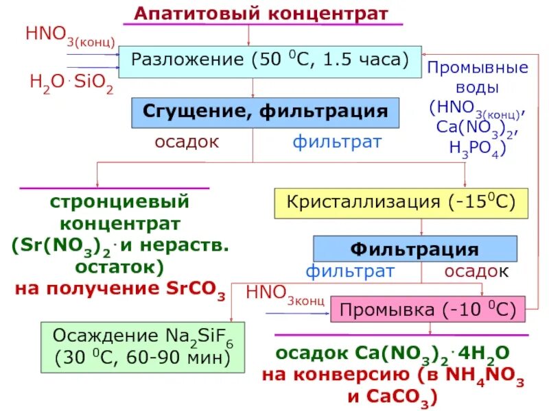 1 h2o hno3. Разложение апатитового концентрата. sio2 hno3 конц. hno3 разложение. hno разложение.