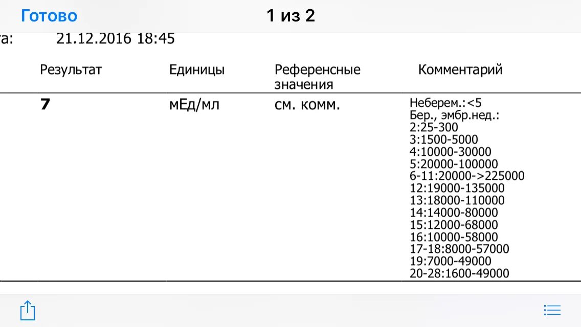 Результат на б н. ХГЧ 1.20 мед/мл. ХГЧ 7 ММЕ/мл. ХГЧ 9 мед/мл есть беременность. Результат ХГЧ 1.2 ММЕ/мл.