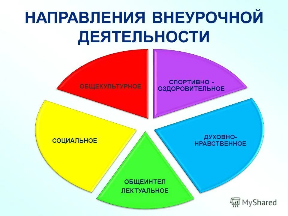 Пять направлений внеурочной деятельности по ФГОС. Направления внеурочной деятельности в школе. Направленность внеурочной деятельности по ФГОС В начальной школе. Основная цель внеурочной деятельности в начальной школе. Направление деятельности учащихся