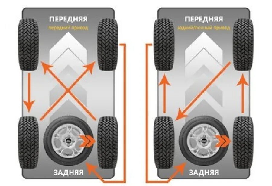 Можно ли менять колеса местами. Схема замены шин для равномерного износа. Схема перестановки колес для равномерного износа. Схема замены шин для равномерно во износа. Схема замены колёс для равномерного износа.