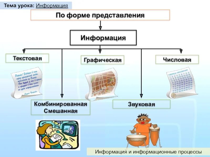 Схема информационные процессы 7 класс Информатика. Форма представления в информатике. Виды информации. Типы представления информации. Представление информации в виде презентации