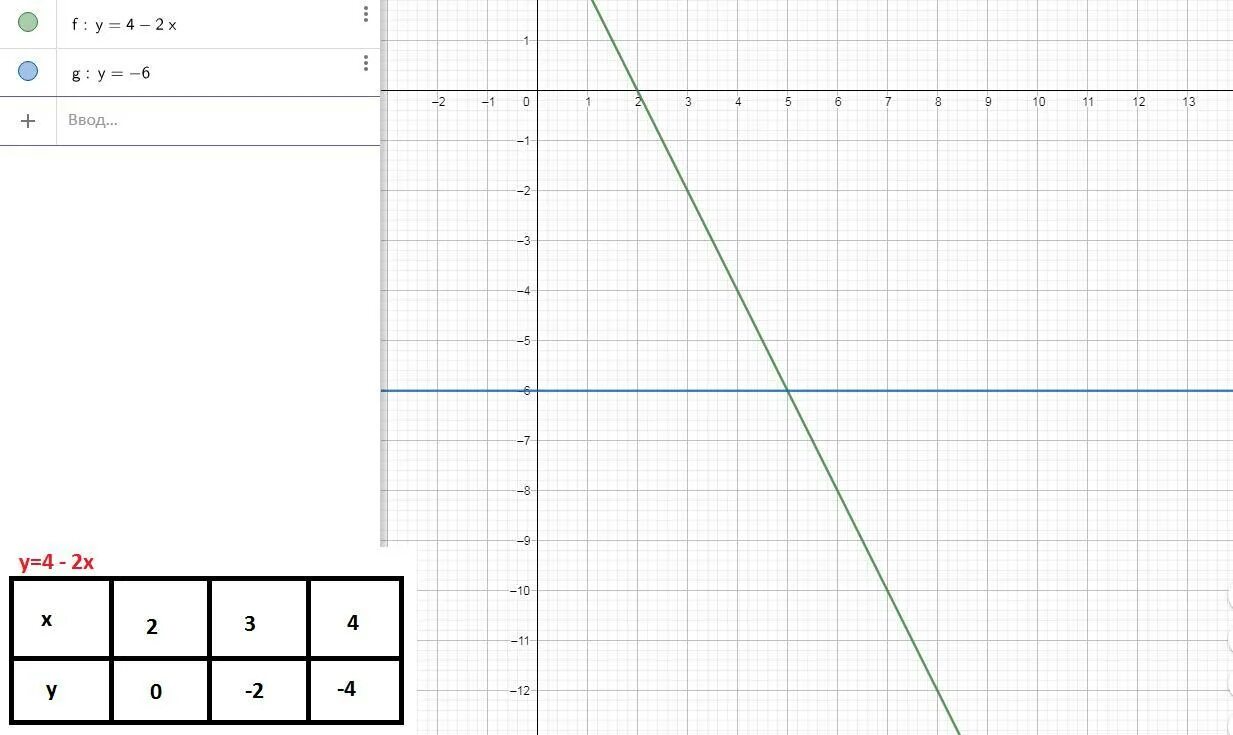 Построить прямую 1 2x. График по точкам. Х4. График с точками. У=х2-4х.