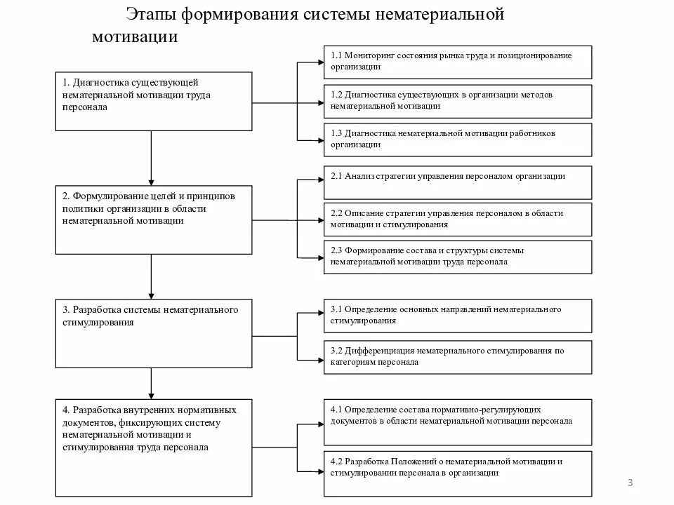 Принципы формирования мотивации. Этапы внедрения системы мотивации персонала. система нематериальной мотивации сотрудников. последовательность этапов формирования системы мотивации труда. принципы формирования системы мотивации и стимулирования.