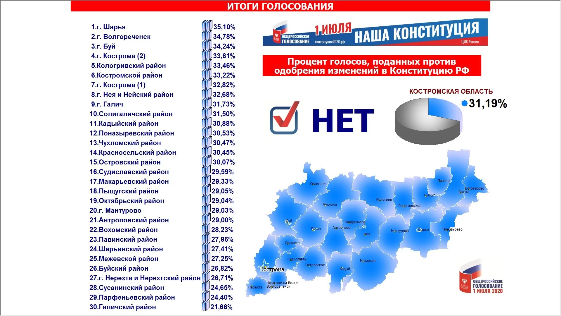 Результаты 2 дня голосования