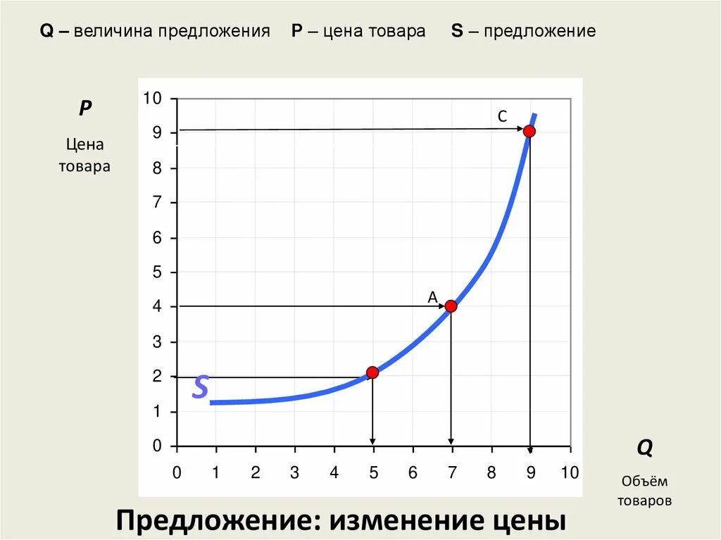 Величина предложения. Величина предложения это в экономике. Величина предложения график. График изменения величины предложения. Предложение зависимость величины предложения от цены