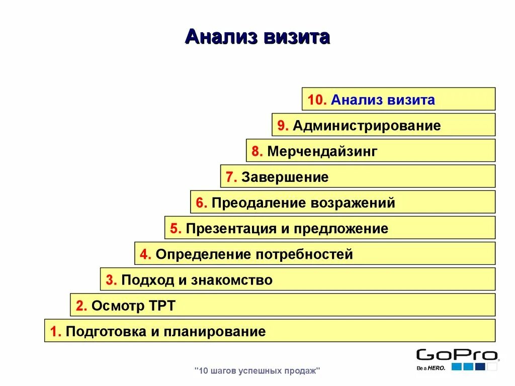 Шаги успешных продаж. Этапы продаж. Технология успешных продаж. Базовая технология продаж. 5 этапов продавца