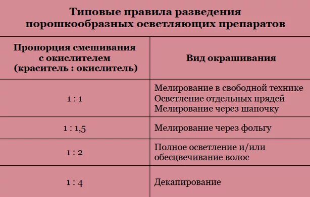 Пропорции смешивания красителей 1 группы. Красители 1 группы для волос пропорции смешивания. Смешивание осветлителя и окислителя пропорции. Соотношение осветляющего порошка и окислителя.