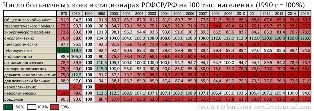 Количество лечебных учреждений. Количество больниц в России по годам. Число больничных коек в РФ по годам. Число больниц в России по годам. Количество коек в больницах России.