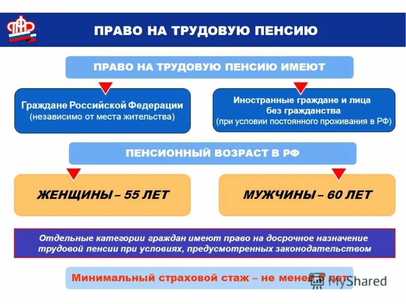 Сроки пенсионного страхования